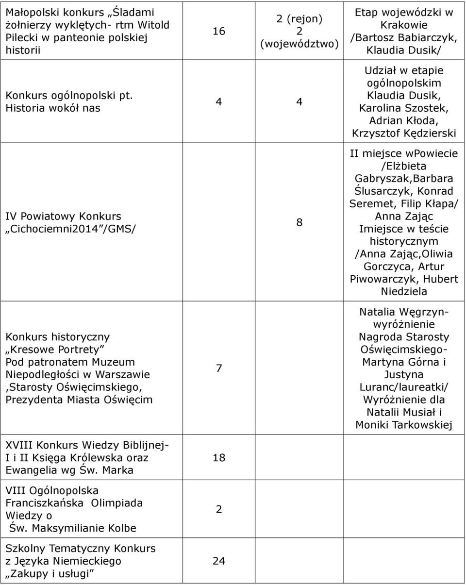 Historia wokół nas IV Powiatowy Konkurs Cichociemni2014 /GMS/ Konkurs historyczny Kresowe Portrety Pod patronatem Muzeum Niepodległości w Warszawie,Starosty Oświęcimskiego, Prezydenta Miasta Oświęcim