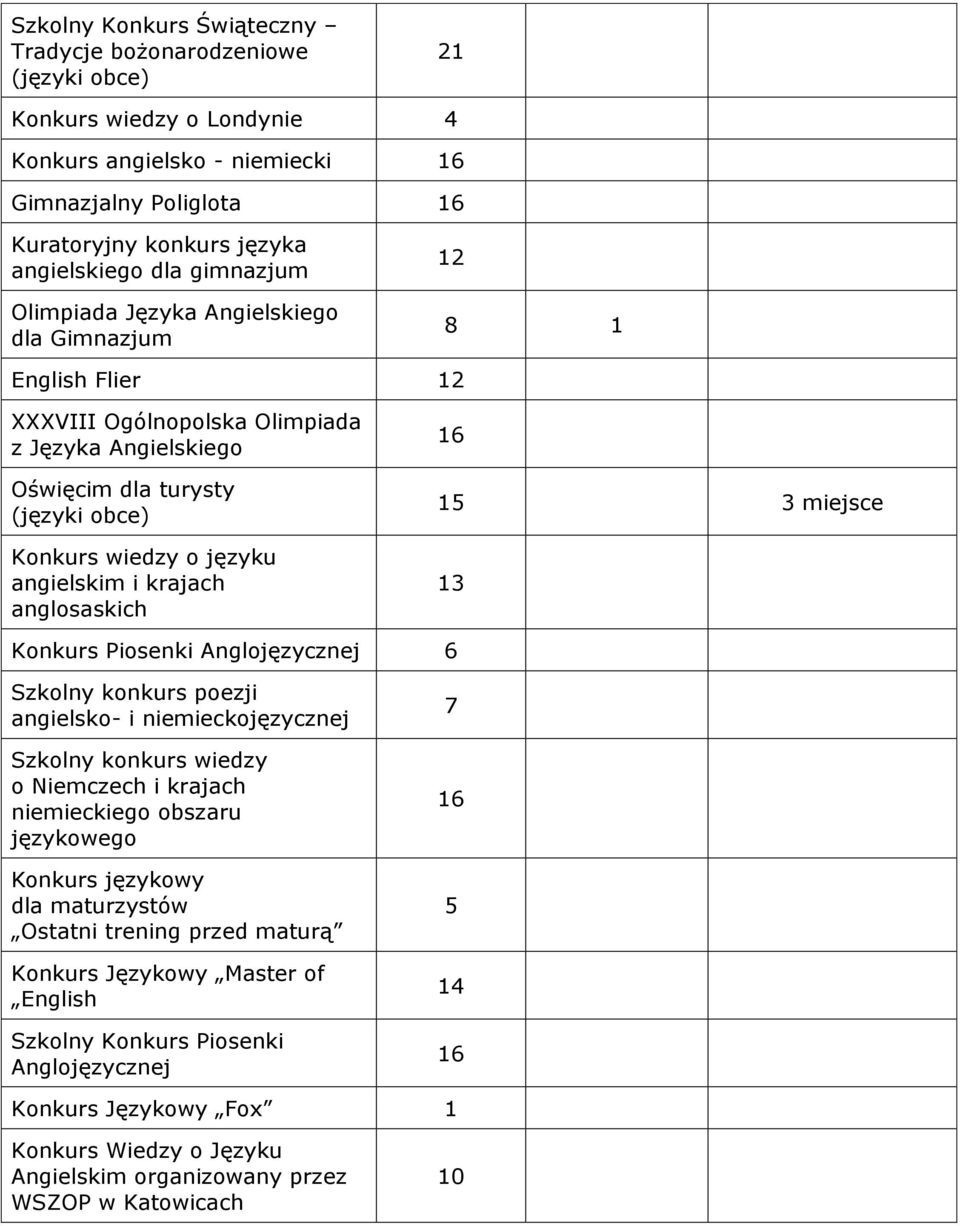 i krajach anglosaskich 15 3 miejsce 13 Konkurs Piosenki Anglojęzycznej 6 Szkolny konkurs poezji angielsko- i niemieckojęzycznej Szkolny konkurs wiedzy o Niemczech i krajach niemieckiego obszaru
