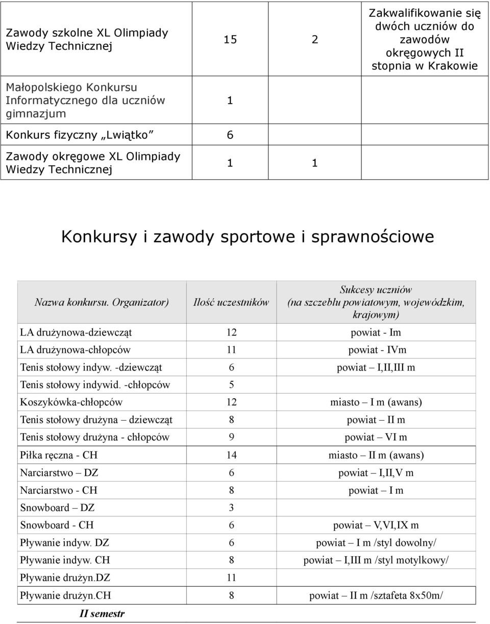 Organizator) Ilość uczestników Sukcesy uczniów (na szczeblu powiatowym, wojewódzkim, krajowym) LA drużynowa-dziewcząt 12 powiat - Im LA drużynowa-chłopców 11 powiat - IVm Tenis stołowy indyw.