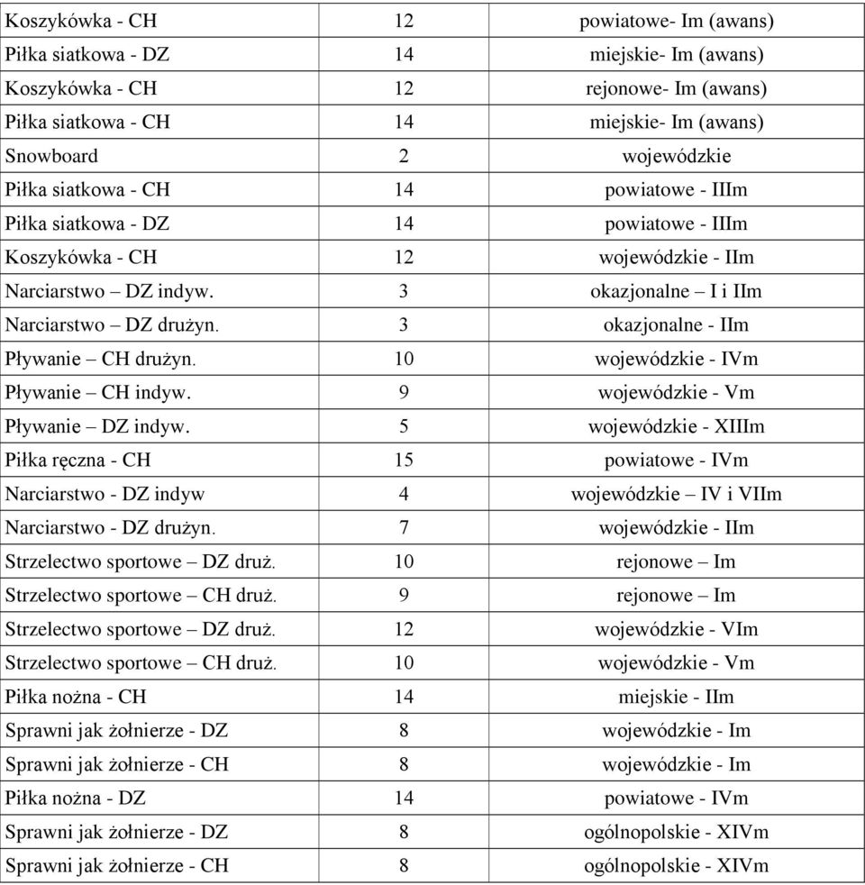3 okazjonalne - IIm Pływanie CH drużyn. 10 wojewódzkie - IVm Pływanie CH indyw. 9 wojewódzkie - Vm Pływanie DZ indyw.