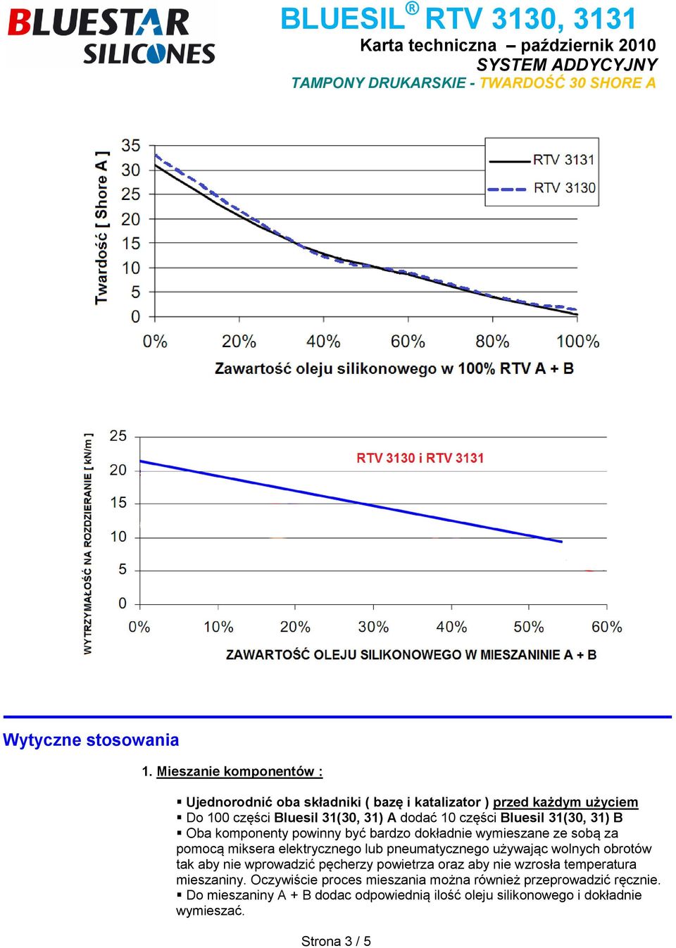 części Bluesil 31(30, 31) B Oba komponenty powinny być bardzo dokładnie wymieszane ze sobą za pomocą miksera elektrycznego lub pneumatycznego