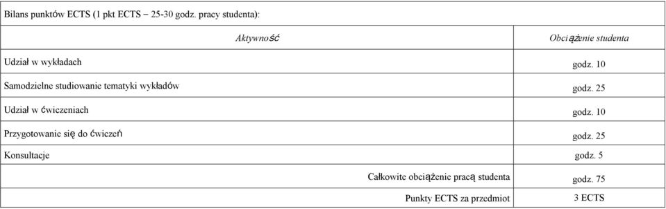 10 Samodzielne studiowanie tematyki wykładów godz. 25 Udział w ćwiczeniach godz.
