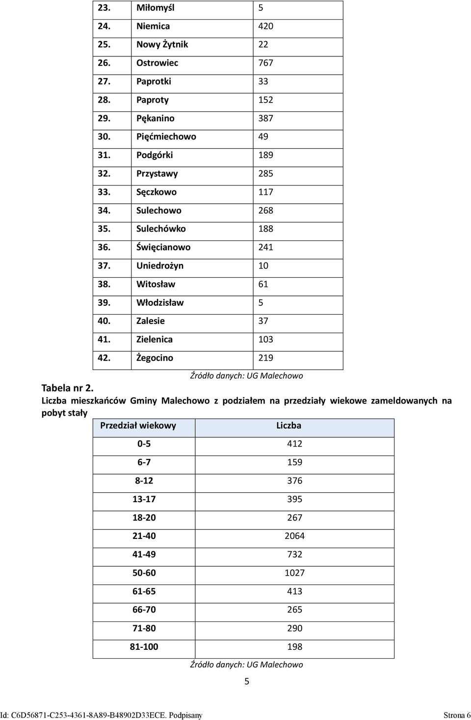 Żegocino 219 Źródło danych: UG Malechowo Tabela nr 2.