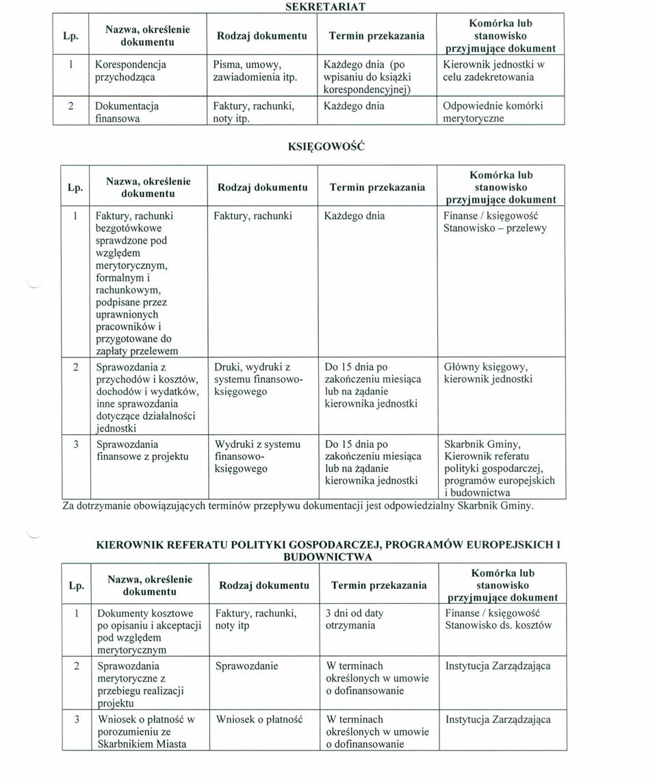 wpisaniu do książki celu zadekretowania korespondencyjnej) 2 Dokumentacja Faktury, rachunki, Każdego dnia Odpowiednie komórki finansowa noty itp.