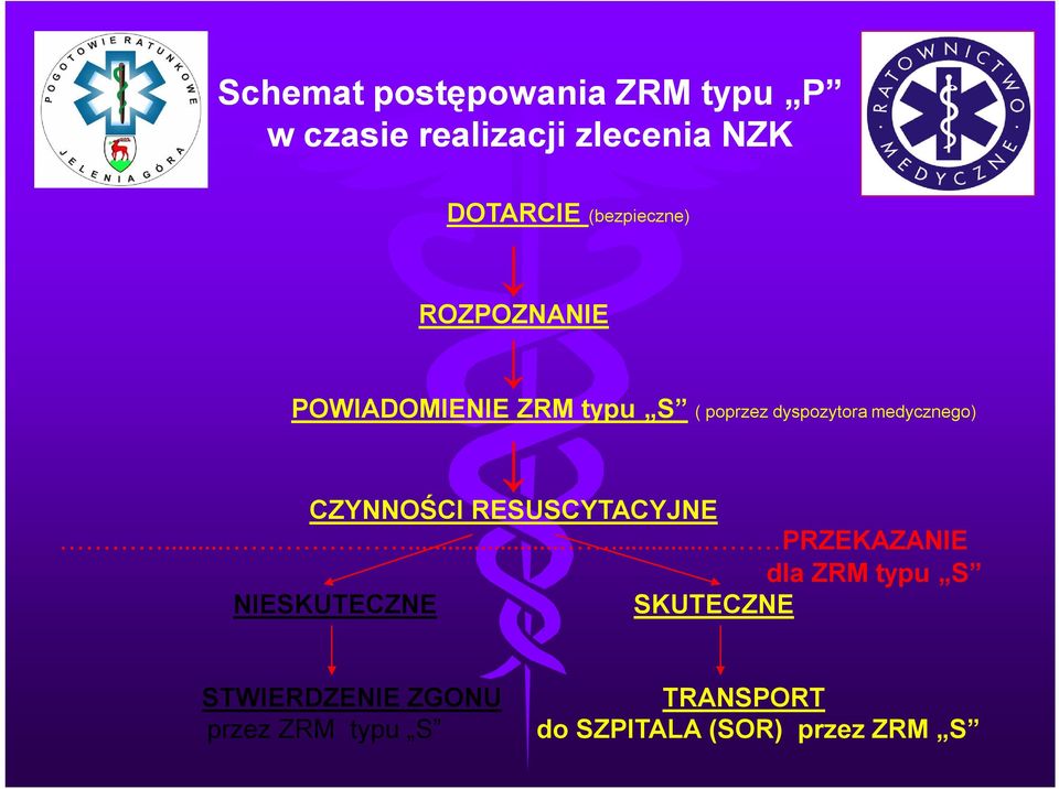 medycznego) CZYNNOŚCI RESUSCYTACYJNE.