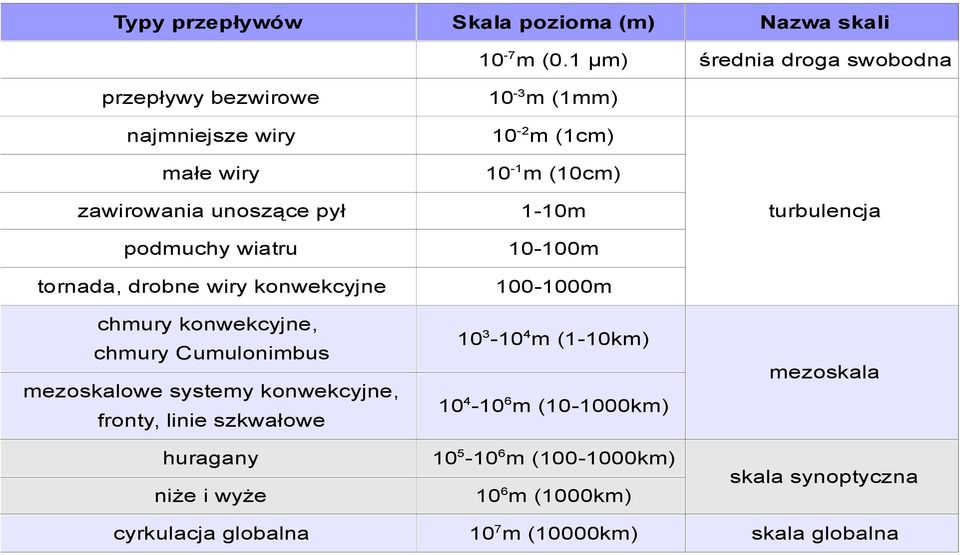 pył 1-10m podmuchy wiatru 10-100m tornada, drobne wiry konwekcyjne 100-1000m chmury konwekcyjne, chmury Cumulonimbus mezoskalowe systemy