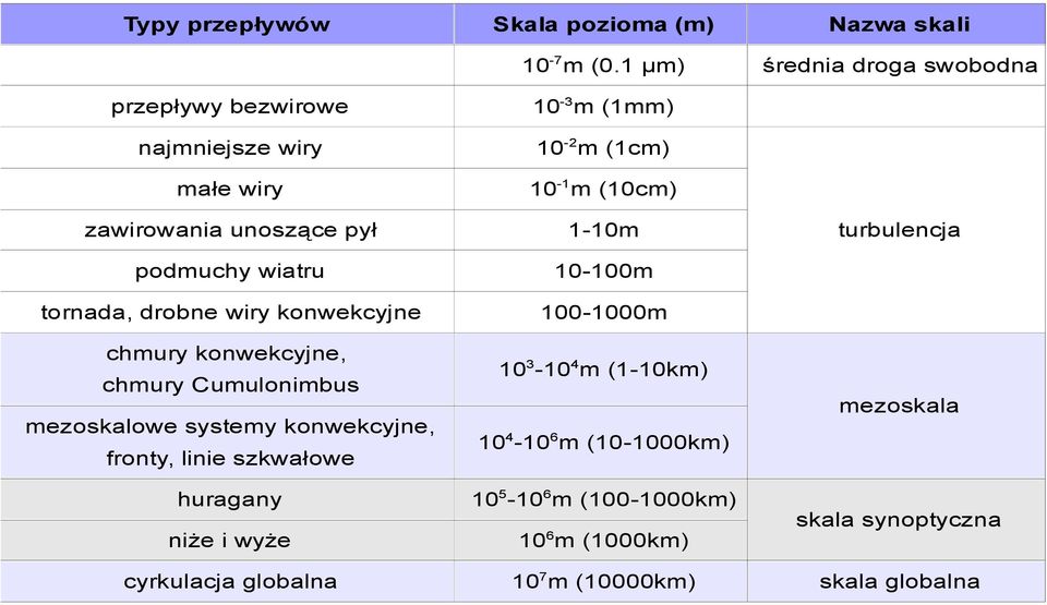 pył 1-10m podmuchy wiatru 10-100m tornada, drobne wiry konwekcyjne 100-1000m chmury konwekcyjne, chmury Cumulonimbus mezoskalowe systemy