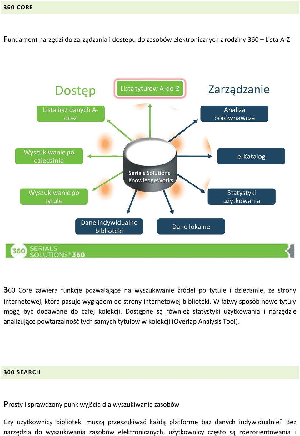 wyszukiwanie źródeł po tytule i dziedzinie, ze strony internetowej, która pasuje wyglądem do strony internetowej biblioteki. W łatwy sposób nowe tytuły mogą byd dodawane do całej kolekcji.