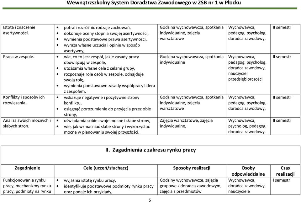 wie, co to jest zespół, jakie zasady pracy obowiązują w zespole, utożsamia własne cele z celami grupy, rozpoznaje role osób w zespole, odnajduje swoją rolę, wymienia podstawowe zasady współpracy