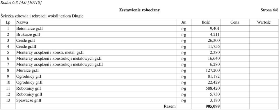 ii r-g 16,640 7 Monterzy urządzeń i konstrukcji metalowych gr.iii r-g 6,280 8 Murarze gr.ii r-g 127,200 9 Ogrodnicy gr.