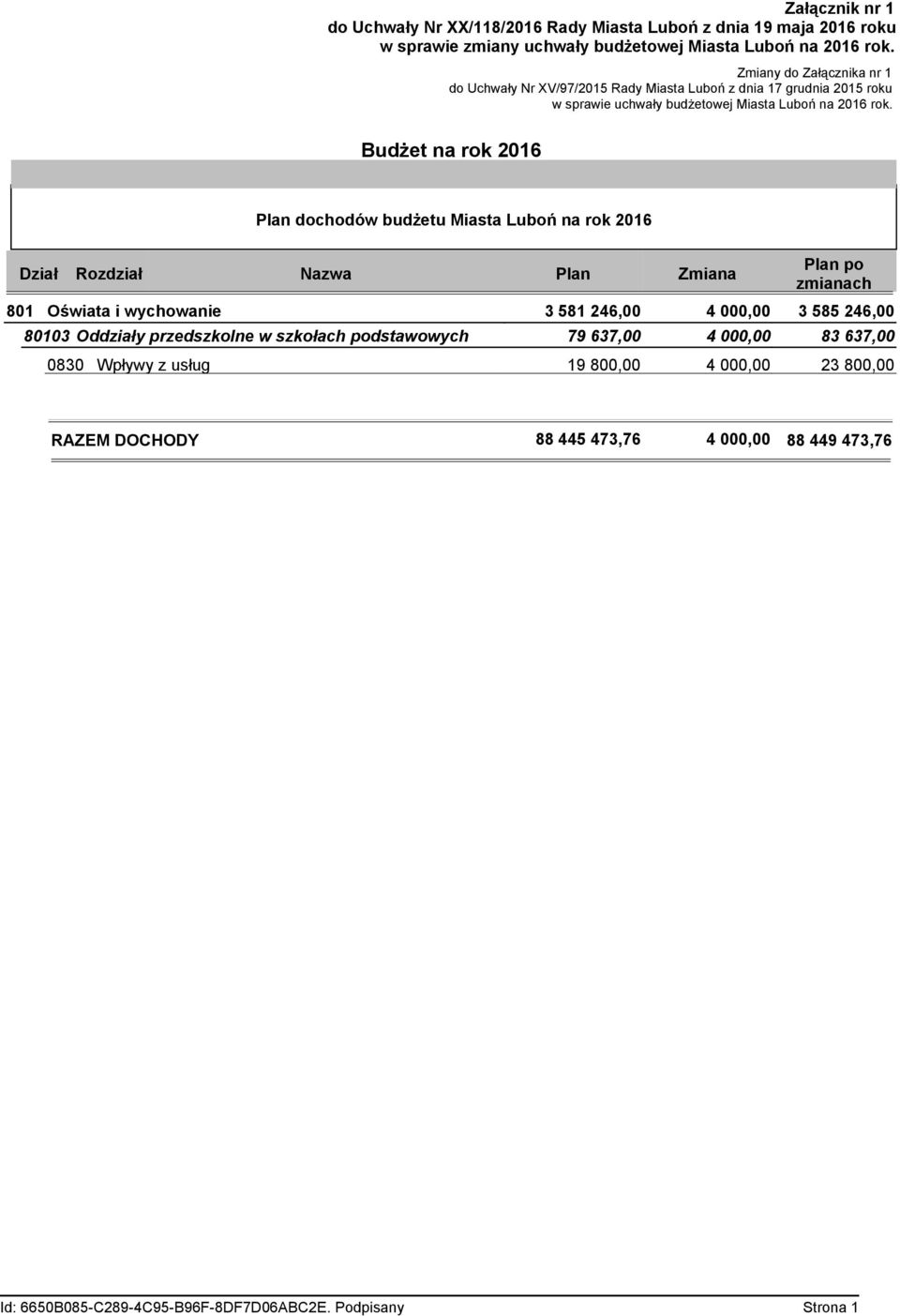 Budżet na rok 2016 Plan dochodów budżetu Miasta Luboń na rok 2016 Dział Rozdział Nazwa Plan Zmiana Plan po zmianach 801 Oświata i wychowanie 3 581 246,00 4 000,00 3 585 246,00
