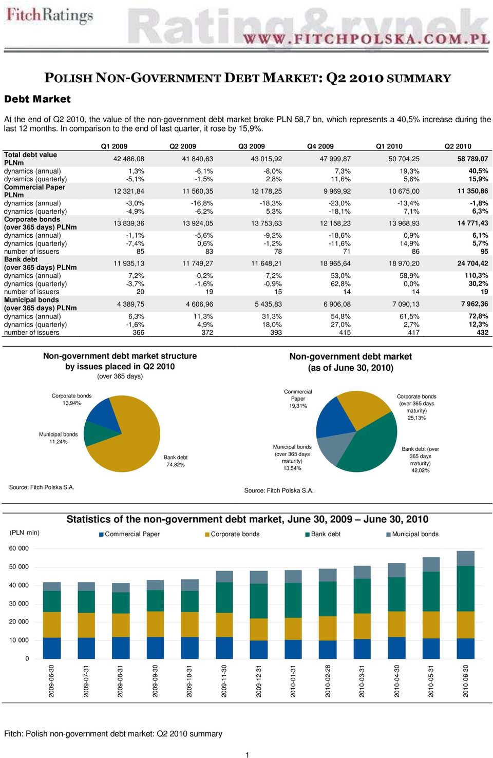 Q1 2009 Q2 2009 Q3 2009 Q4 2009 Q1 2010 Q2 2010 Total debt value PLNm 42 486,08 41 840,63 43 015,92 47 999,87 50 704,25 58 789,07 dynamics (annual) 1,3% -6,1% -8,0% 7,3% 19,3% 40,5% dynamics