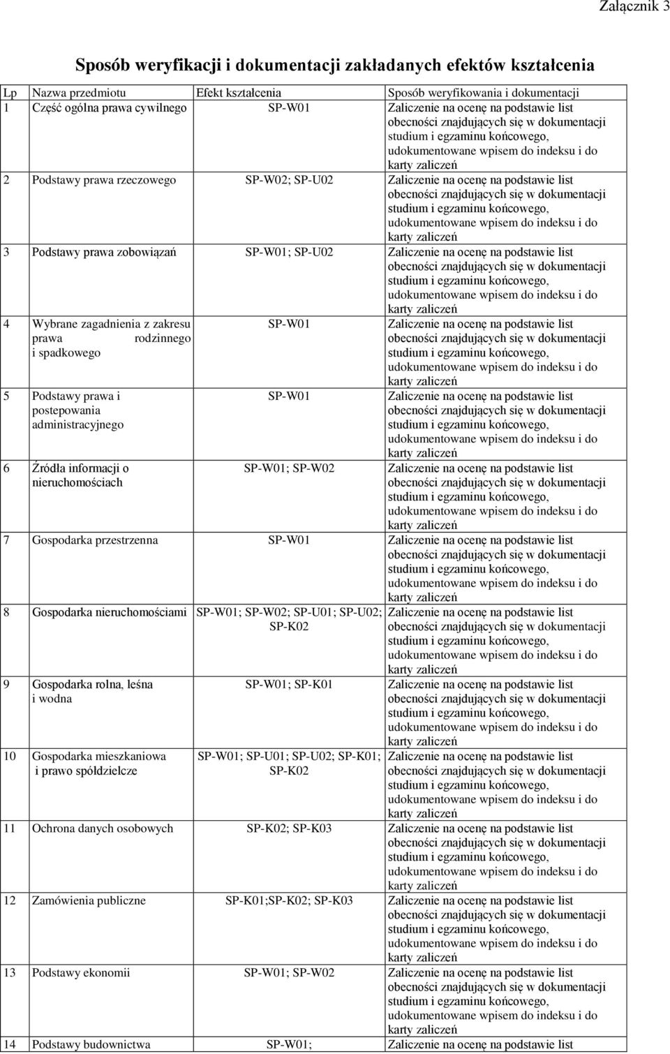 4 Wybrane zagadnienia z zakresu SP-W01 Zaliczenie na ocenę na podstawie list prawa rodzinnego i spadkowego 5 Podstawy prawa i postepowania administracyjnego 6 Źródła informacji o nieruchomościach