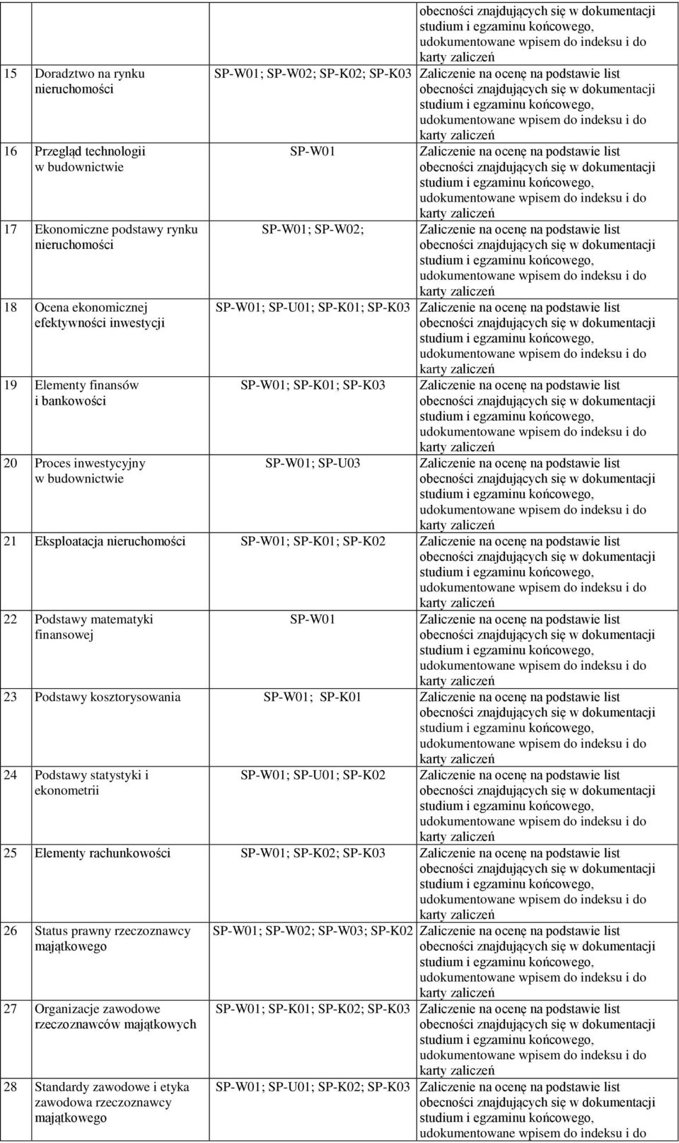 podstawie list SP-W01; SP-U01; SP-K01; SP-K03 Zaliczenie na ocenę na podstawie list SP-W01; SP-K01; SP-K03 Zaliczenie na ocenę na podstawie list SP-W01; SP-U03 Zaliczenie na ocenę na podstawie list