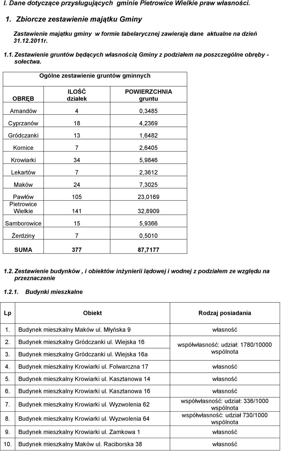 Ogólne zestawienie gruntów gminnych OBRĘB ILOŚĆ działek POWIERZCHNIA gruntu Amandów 4 0,3485 Cyprzanów 18 4,2369 Gródczanki 13 1,6482 Kornice 7 2,6405 Krowiarki 34 5,9846 Lekartów 7 2,3612 Maków 24