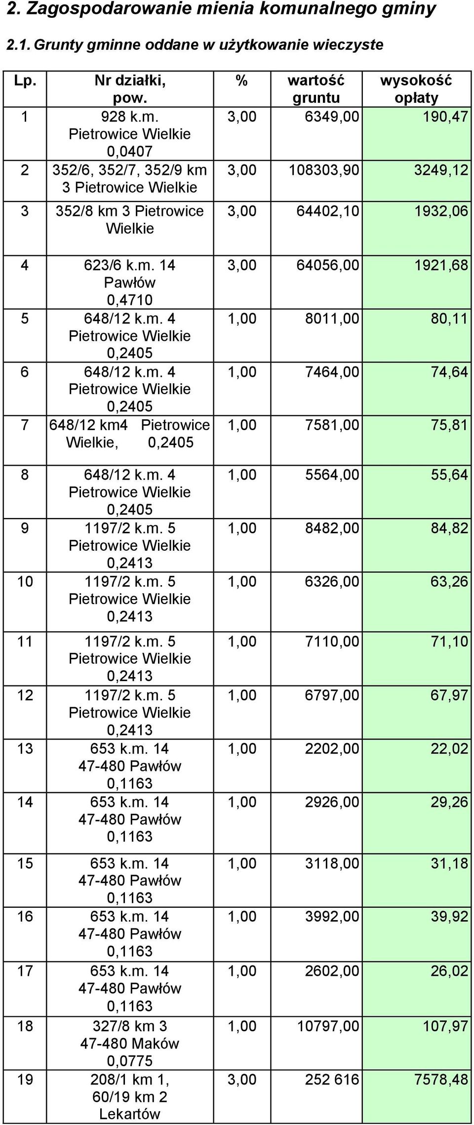 m. 5 Pietrowice 0,2413 11 1197/2 k.m. 5 Pietrowice 0,2413 12 1197/2 k.m. 5 Pietrowice 0,2413 13 653 k.m. 14 47-480 Pawłów 0,1163 14 653 k.m. 14 47-480 Pawłów 0,1163 15 653 k.m. 14 47-480 Pawłów 0,1163 16 653 k.