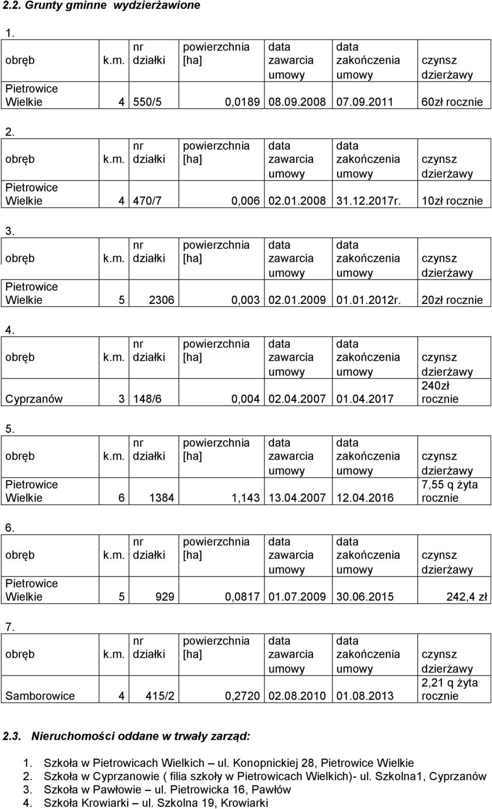 07.2009 30.06.2015 242,4 zł 7. k.m. działki 2,21 q żyta Samborowice 4 415/2 0,2720 02.08.2010 01.08.2013 rocznie 2.3. Nieruchomości oddane w trwały zarząd: 1. Szkoła w Pietrowicach Wielkich ul.