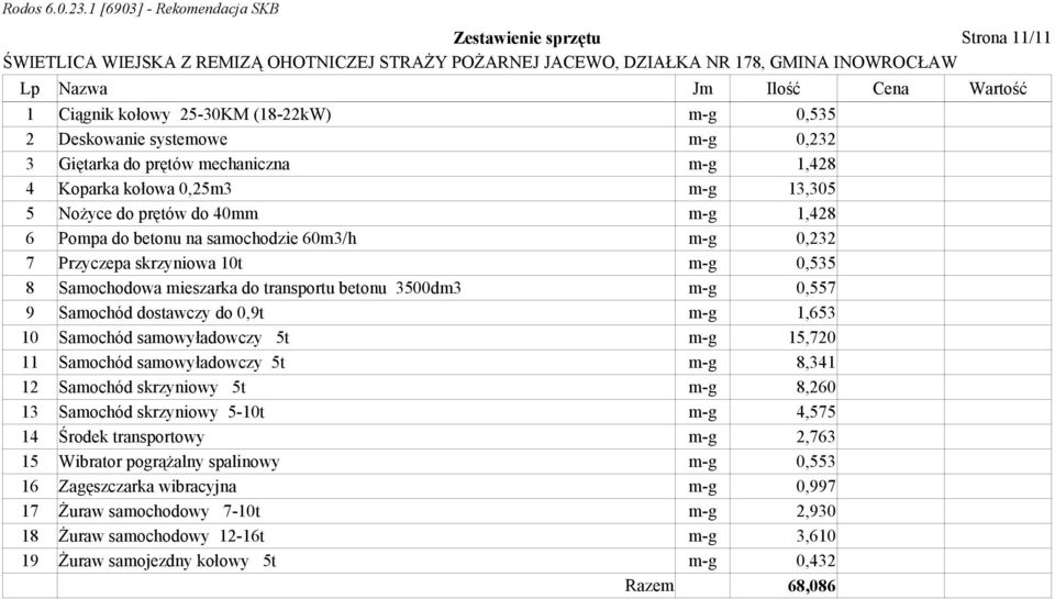 3500dm3 m-g 0,557 9 Samochód dostawczy do 0,9t m-g 1,653 10 Samochód samowyładowczy 5t m-g 15,720 11 Samochód samowyładowczy 5t m-g 8,341 12 Samochód skrzyniowy 5t m-g 8,260 13 Samochód skrzyniowy