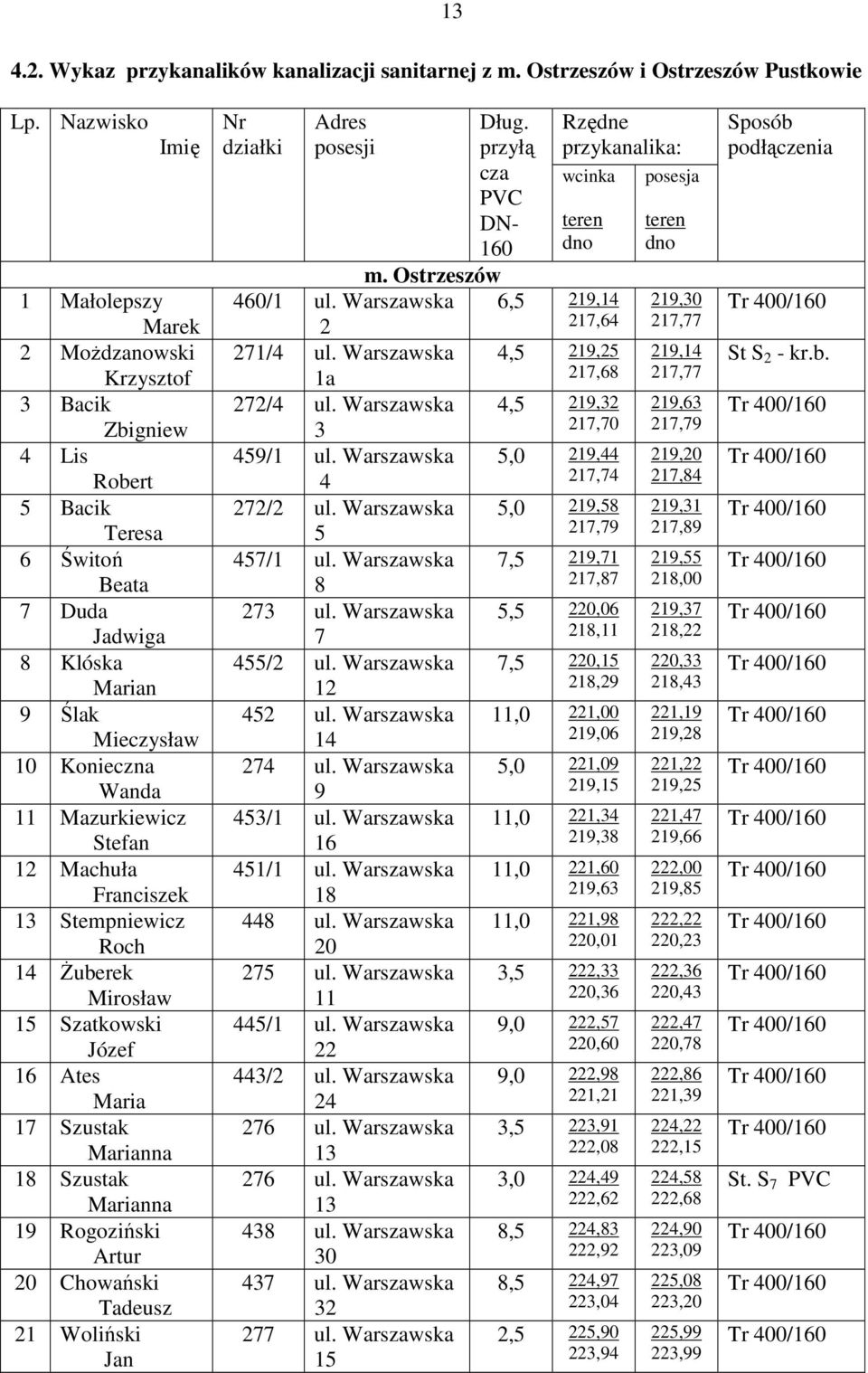 Mazurkiewicz Stefan 12 Machuła Franciszek 13 Stempniewicz Roch 14 śuberek Mirosław 15 Szatkowski Józef 16 Ates Maria 17 Szustak Marianna 18 Szustak Marianna 19 Rogoziński Artur 20 Chowański Tadeusz