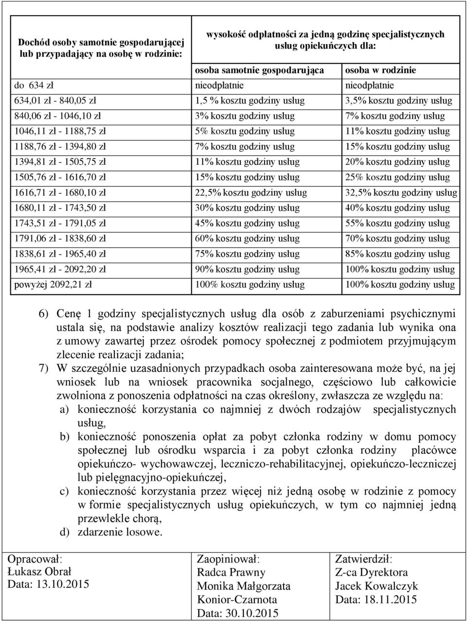 zł - 1188,75 zł 5% kosztu godziny usług 11% kosztu godziny usług 1188,76 zł - 1394,80 zł 7% kosztu godziny usług 15% kosztu godziny usług 1394,81 zł - 1505,75 zł 11% kosztu godziny usług 20% kosztu