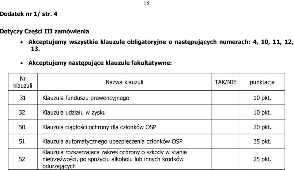 Akceptujemy następujące klauzule fakultatywne: Nr klauzuli Nazwa klauzuli TAK/NIE punktacja 31 Klauzula funduszu prewencyjnego 10 pkt.