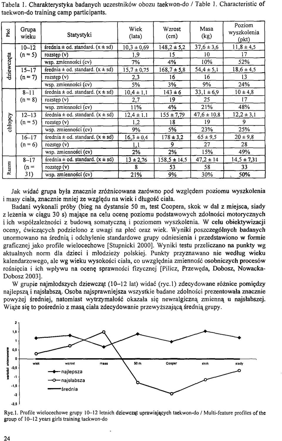 standard, (x ± sd) 10,3 ± 0,6 9 148,2 ± 5,2 3 7,6 ± 3,6 11,8 ± 4,5 (n = 5) rozstęp (v) 1,9 15 10 17 h wsp. zmienności (cv) 7% 4% 10% 52% V 1 5-1 7 średnia ± od.