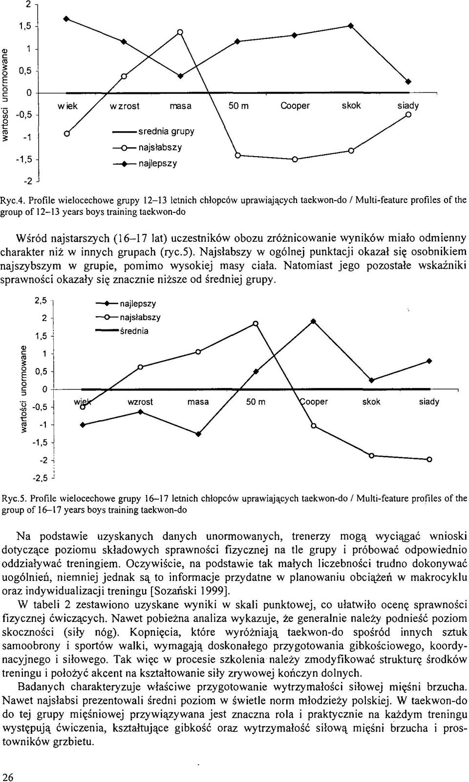 uczestników obozu zróżnicowanie wyników miało odmienny charakter niż w innych grupach (ryc.5). Najsłabszy w ogólnej punktacji okazał się osobnikiem najszybszym w grupie, pomimo wysokiej masy ciała.