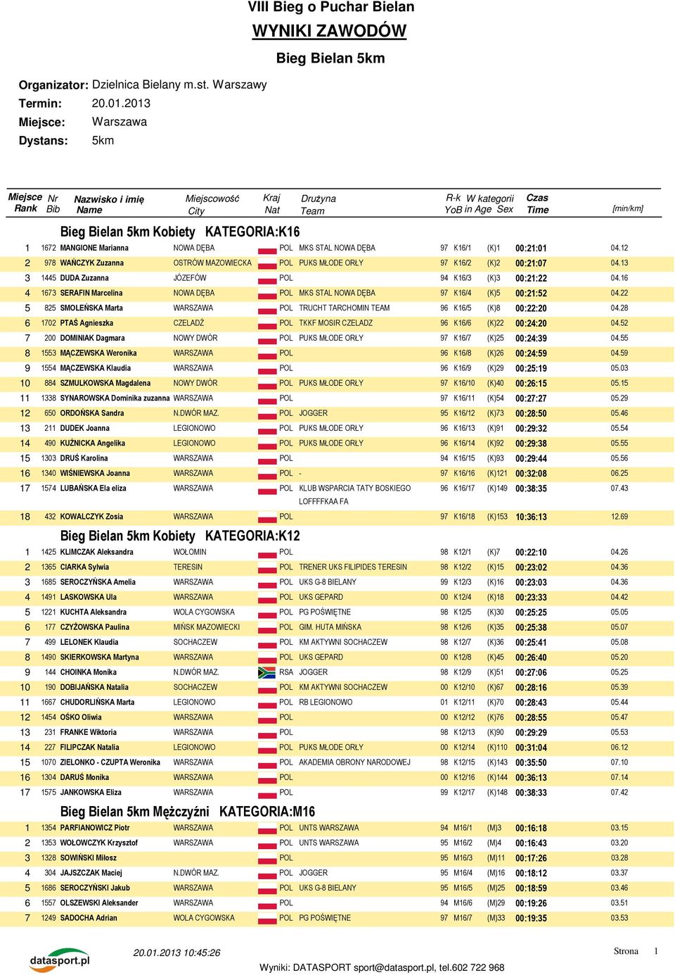 MKS STAL NOWA DĘBA 97 K16/1 (K)1 00:21:01 04.12 2 978 WAŃCZYK Zuzanna OSTRÓW MAZOWIECKA POL PUKS MŁODE ORŁY 97 K16/2 (K)2 00:21:07 3 1445 DUDA Zuzanna JÓZEFÓW POL 94 K16/3 (K)3 00:21:22 04.