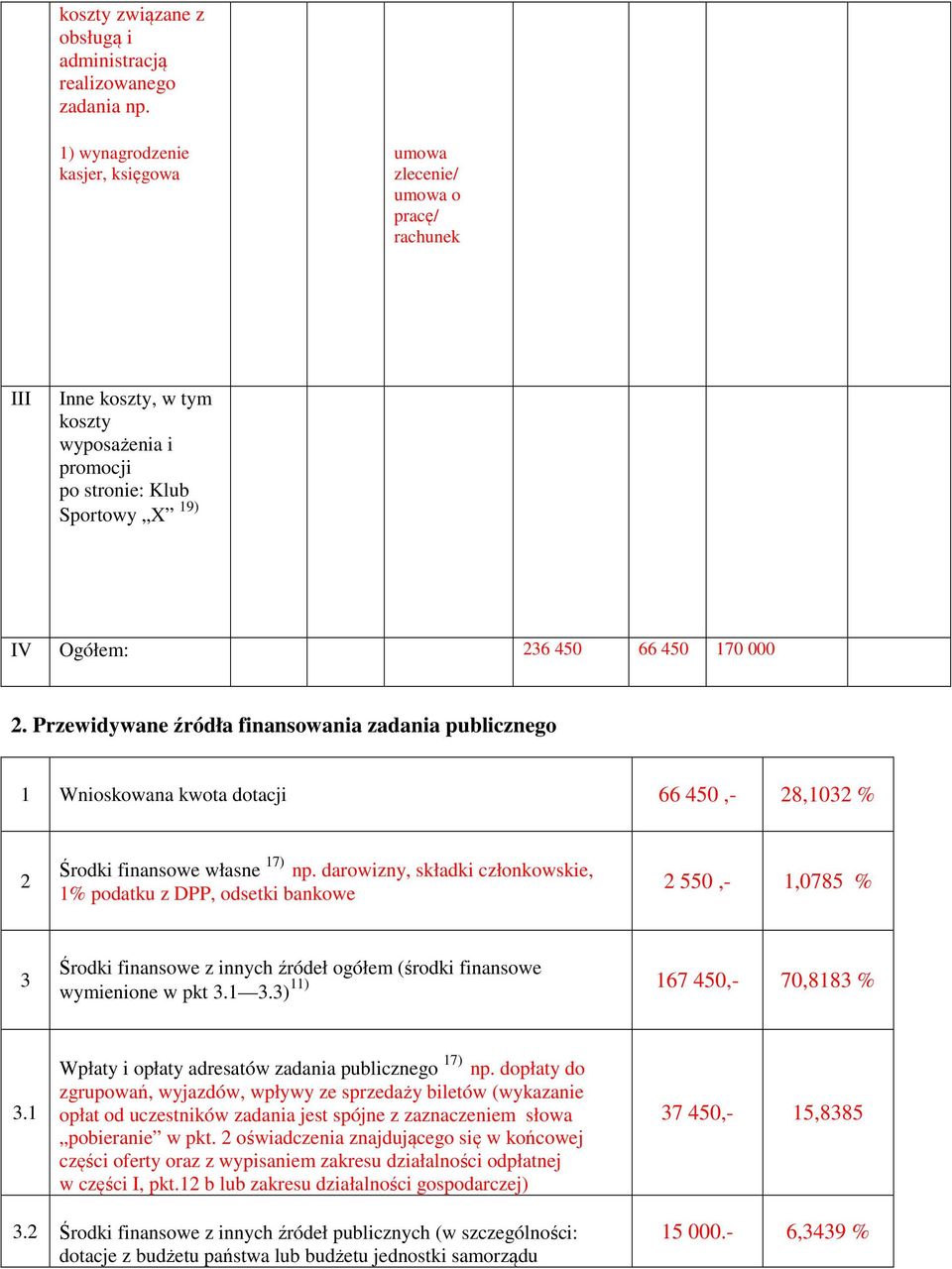 Przewidywane źródła finansowania zadania publicznego 1 Wnioskowana kwota dotacji 66 450,- 28,1032 % 2 Środki finansowe własne 17) np.