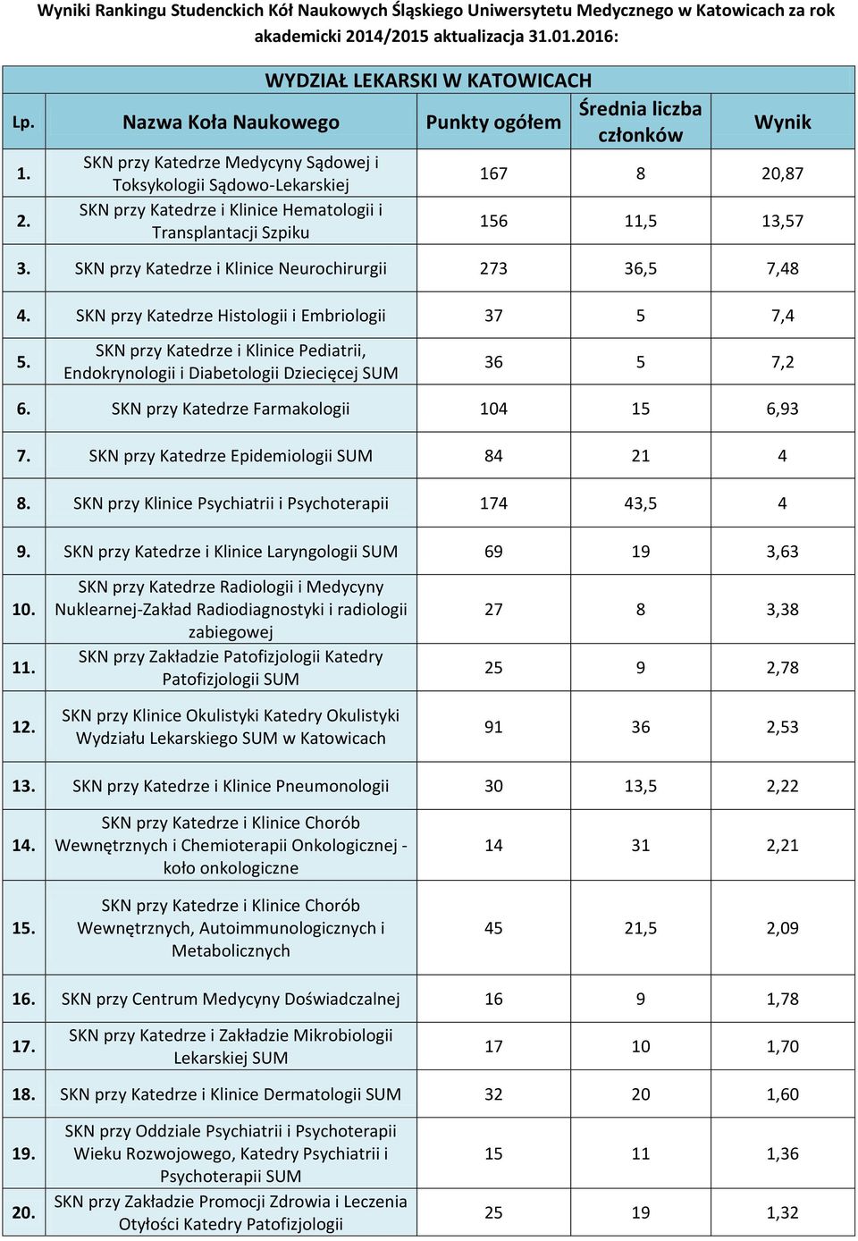 SKN przy Katedrze i Klinice Neurochirurgii 273 36,5 7,48 4. SKN przy Katedrze Histologii i Embriologii 37 5 7,4 5.