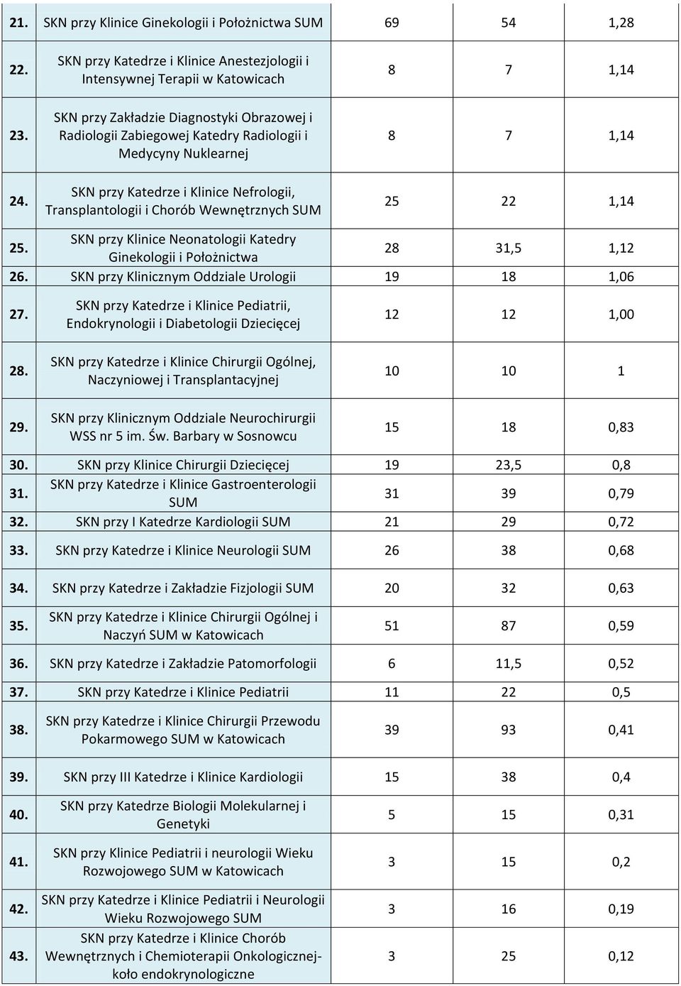 Katedrze i Klinice Nefrologii, Transplantologii i Chorób Wewnętrznych SUM 8 7 1,14 8 7 1,14 25 22 1,14 25. SKN przy Klinice Neonatologii Katedry Ginekologii i Położnictwa 28 31,5 1,12 26.