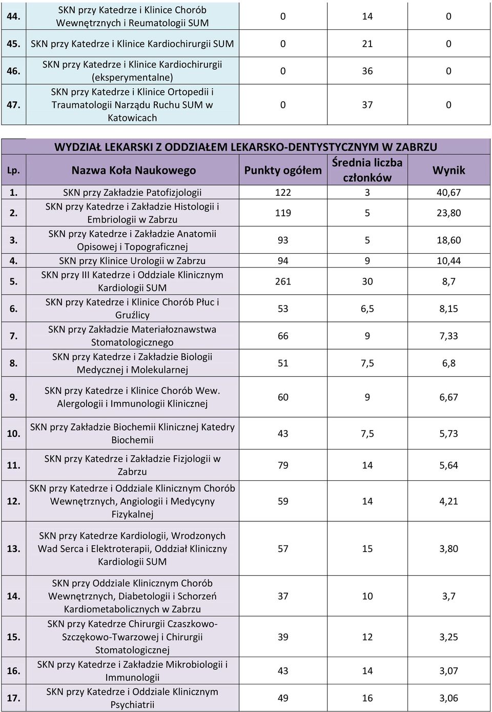 LEKARSKO-DENTYSTYCZNYM W ZABRZU 1. SKN przy Zakładzie Patofizjologii 122 3 40,67 SKN przy Katedrze i Zakładzie Histologii i Embriologii w Zabrzu 119 5 23,80 3.