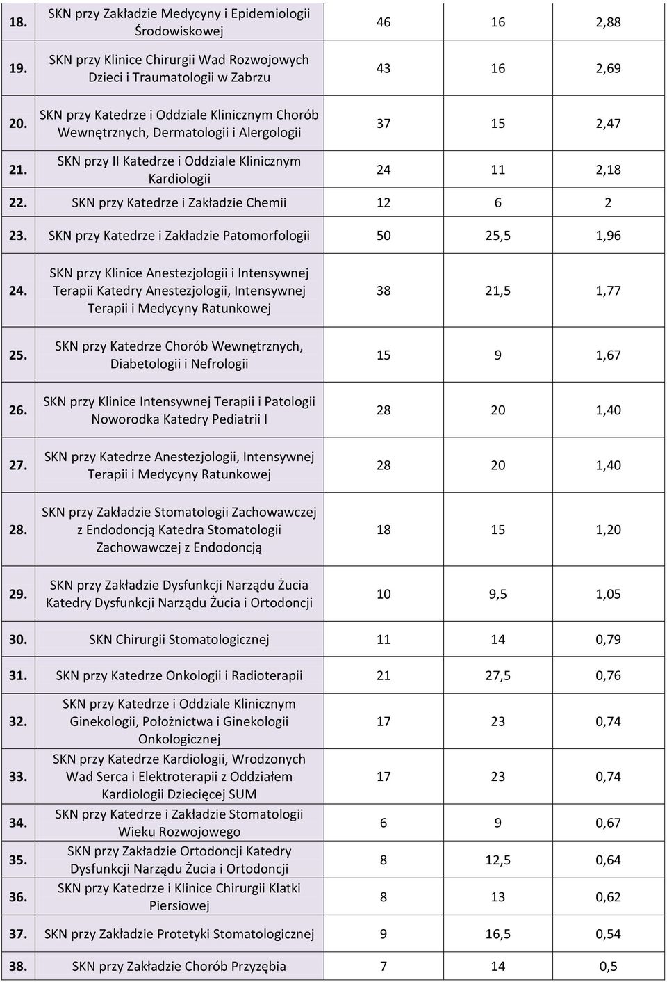 2,69 37 15 2,47 21. SKN przy II Katedrze i Oddziale Klinicznym Kardiologii 24 11 2,18 2 SKN przy Katedrze i Zakładzie Chemii 12 6 2 23. SKN przy Katedrze i Zakładzie Patomorfologii 50 25,5 1,96 24.