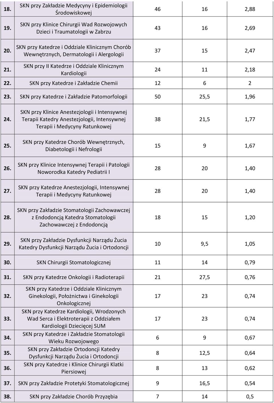 2,69 37 15 2,47 21. SKN przy II Katedrze i Oddziale Klinicznym Kardiologii 24 11 2,18 2 SKN przy Katedrze i Zakładzie Chemii 12 6 2 23. SKN przy Katedrze i Zakładzie Patomorfologii 50 25,5 1,96 24.