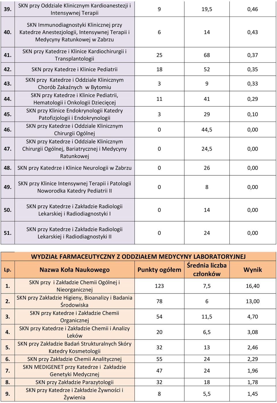 0,43 41. SKN przy Katedrze i Klinice Kardiochirurgii i Transplantologii 25 68 0,37 4 SKN przy Katedrze i Klinice Pediatrii 18 52 0,35 43. 44. 45. 46. 47.