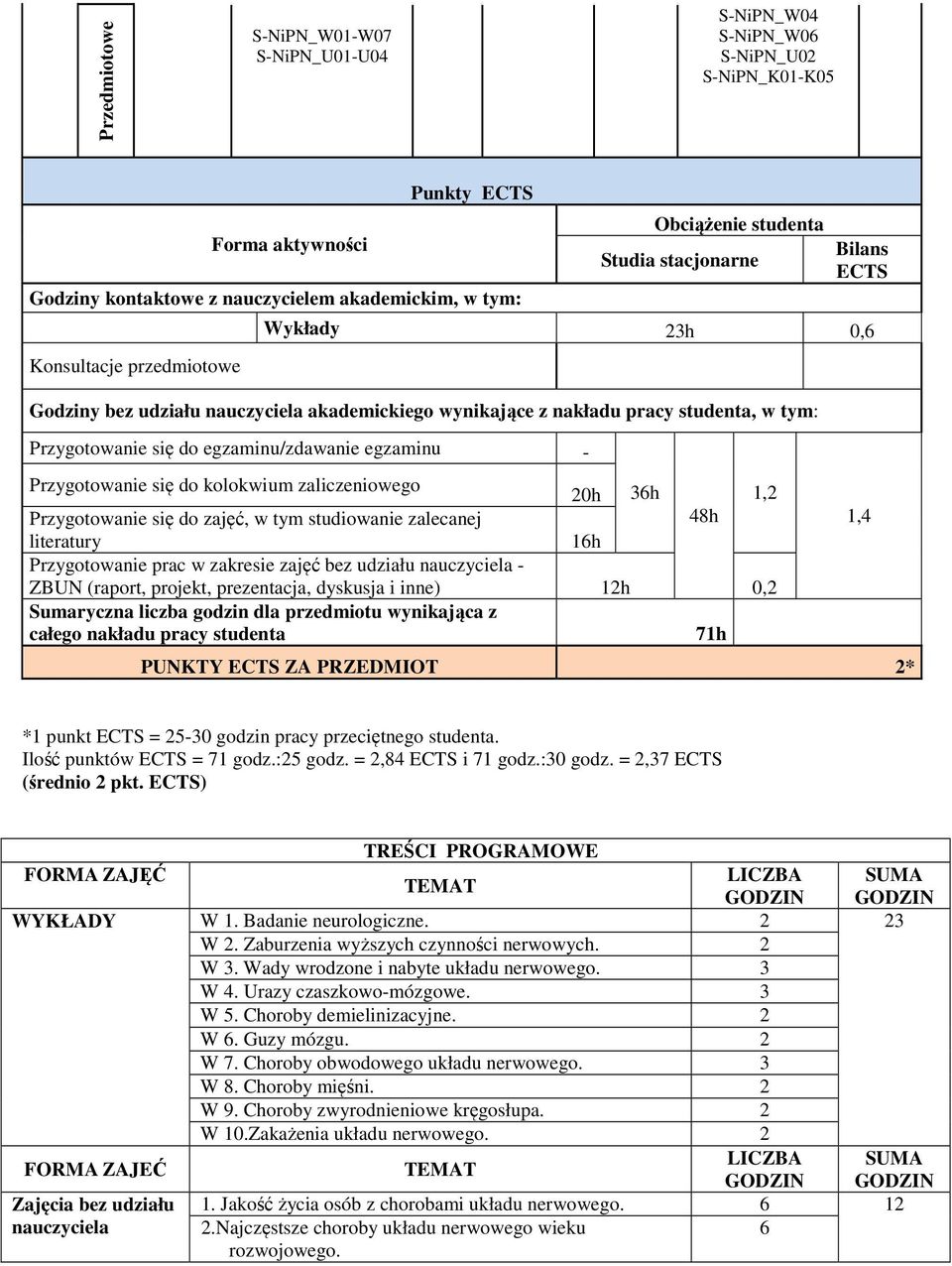 egzaminu - Przygotowanie się do kolokwium zaliczeniowego 20h 36h 1,2 Przygotowanie się do zajęć, w tym studiowanie zalecanej 48h literatury 16h Przygotowanie prac w zakresie zajęć bez udziału