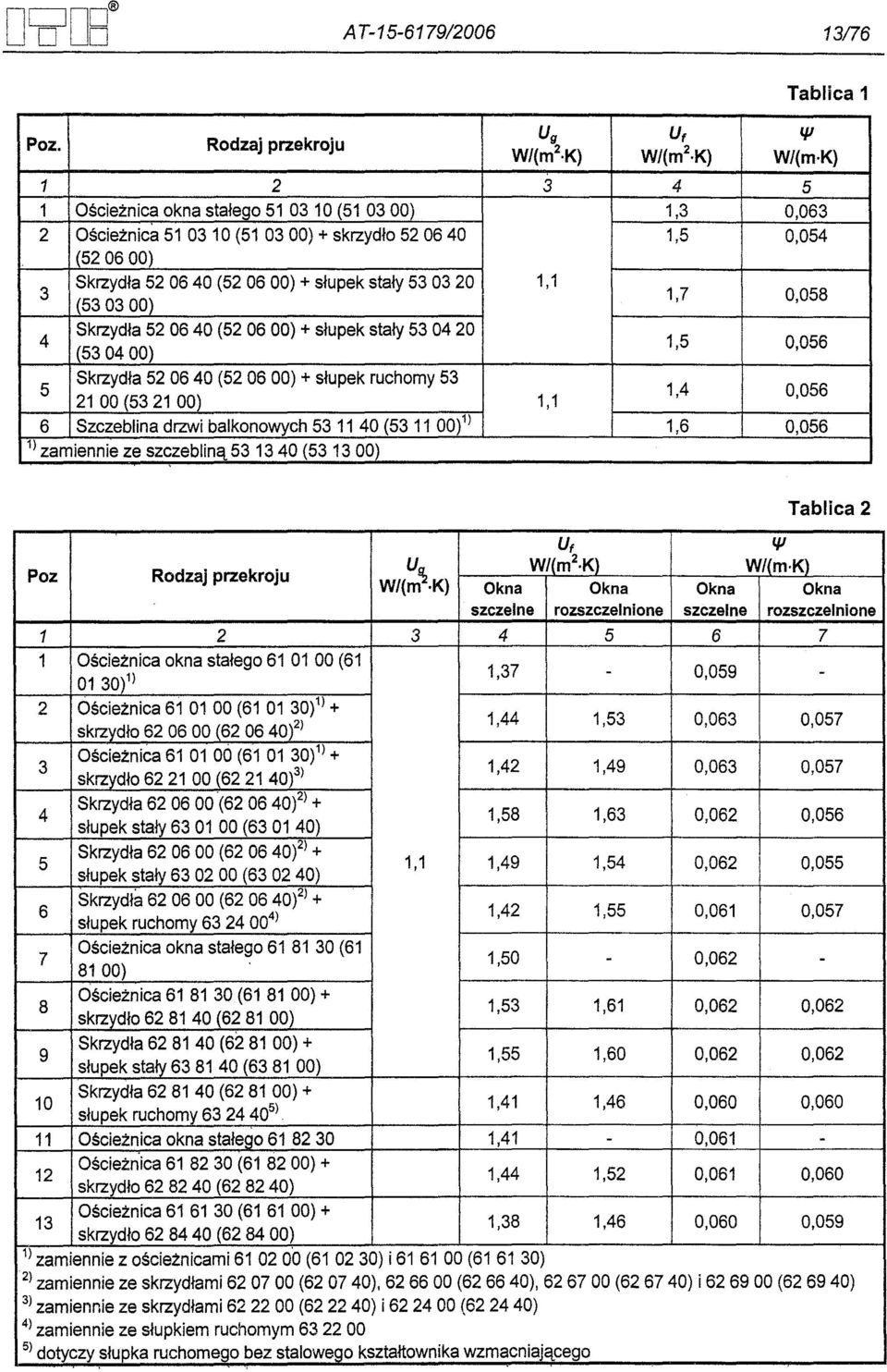 1,6 1,5 1,3 1,7 1,4 1,5 Tablica 2 Okna rozszczelnione2 4 567 W/(m2 K) Rodzaj szczelne 01 OÓ(61-01 30)1) przekroju 3 0,059 lp U - 0,063 1,63 1,53 0,056 61 06 01 00 00 '(62 (620640)2) (61 Uf 0,057 Okna