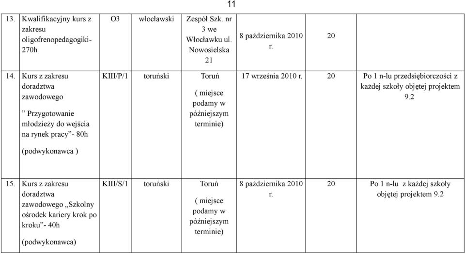 Kurs z zakresu doradztwa zawodowego Przygotowanie młodzieży do wejścia na rynek pracy - 80h (podwykonawca ) KIII/P/1 toruński Toruń ( miejsce 17