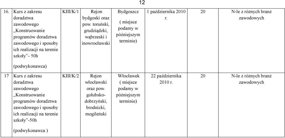 pow. toruński, grudziądzki, wąbrzeski i inowrocławski Bydgoszcz ( miejsce 1 października 2010 20 N-le z różnych branż zawodowych (podwykonawca) 17