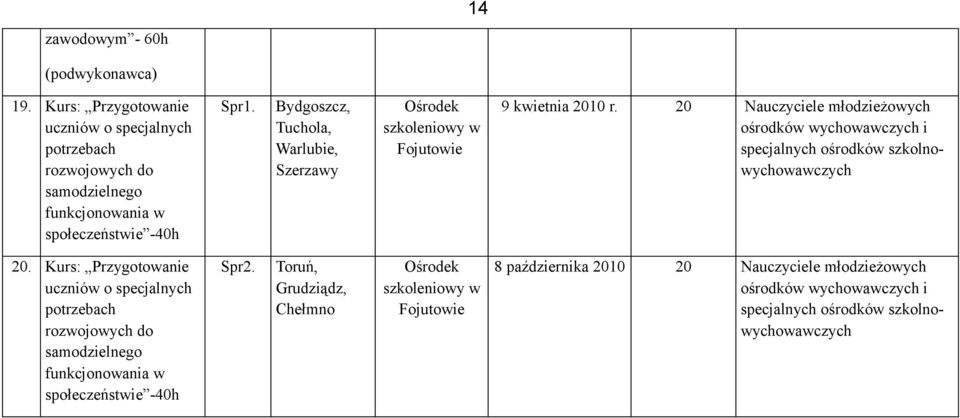 Bydgoszcz, Tuchola, Warlubie, Szerzawy Ośrodek szkoleniowy w Fojutowie 9 kwietnia 20 Nauczyciele młodzieżowych ośrodków wychowawczych i specjalnych ośrodków