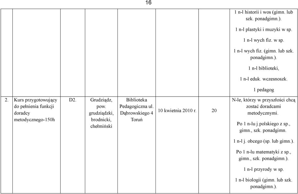 grudziądzki, brodnicki, chełmiński Biblioteka Pedagogiczna ul. Dąbrowskiego 4 Toruń 10 kwietnia 20 N-le, którzy w przyszłości chcą zostać doradcami metodycznymi.