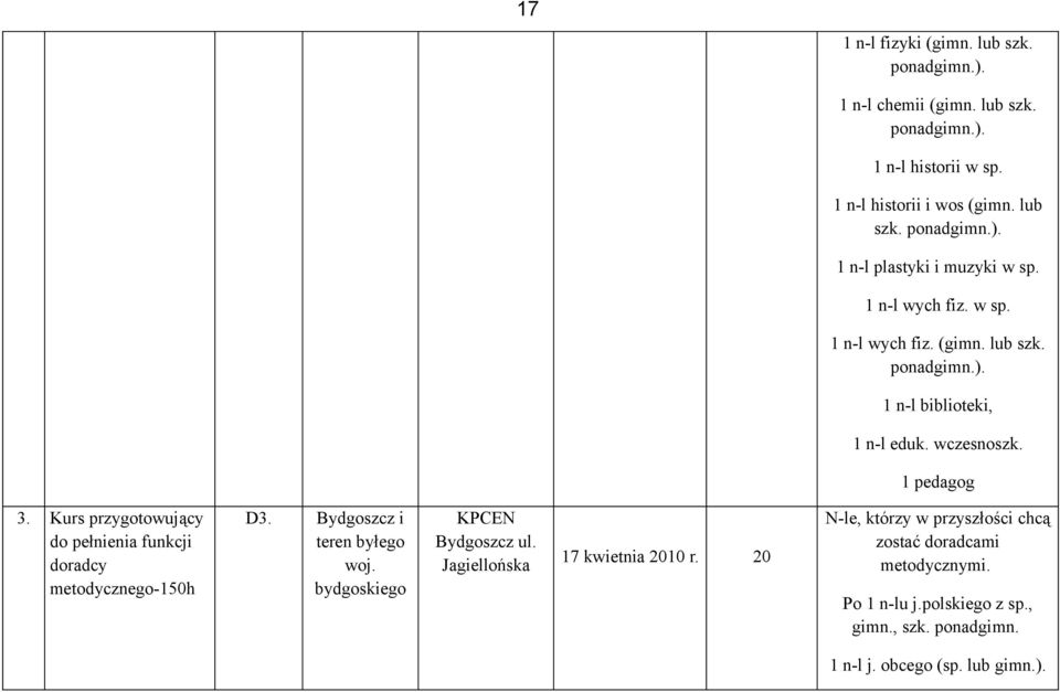 Kurs przygotowujący do pełnienia funkcji doradcy metodycznego-0h D3. Bydgoszcz i teren byłego woj. ego KPCEN Bydgoszcz ul.