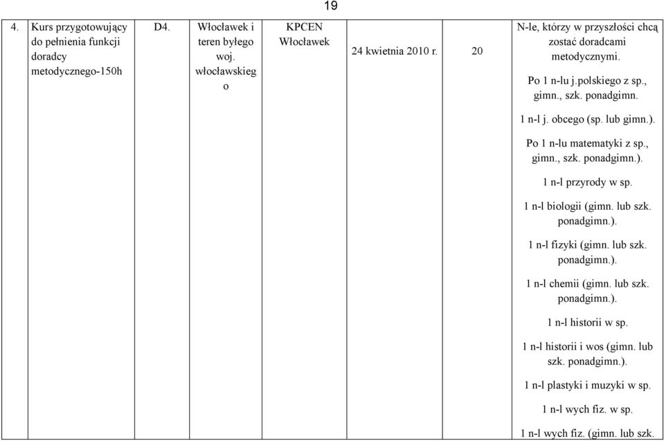 1 n-l j. obcego (sp. lub gimn.). Po 1 n-lu matematyki z sp., gimn., szk. ponadgimn.). 1 n-l przyrody w sp. 1 n-l biologii (gimn. lub szk. ponadgimn.). 1 n-l fizyki (gimn.