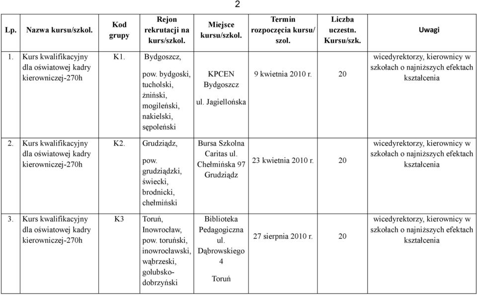 Jagiellońska 9 kwietnia 20 wicedyrektorzy, kierownicy w szkołach o najniższych efektach kształcenia 2. Kurs kwalifikacyjny dla oświatowej kadry kierowniczej-270h K2. Grudziądz, pow.