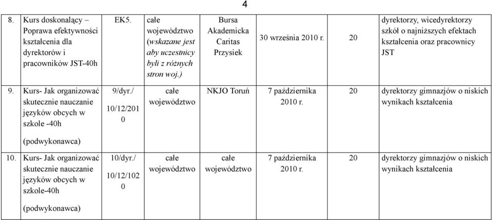 Kurs- Jak organizować skutecznie nauczanie języków obcych w szkole -40h 9/dy/ 10/12/201 0 całe województwo NKJO Toruń 7 października 20 dyrektorzy gimnazjów o niskich wynikach