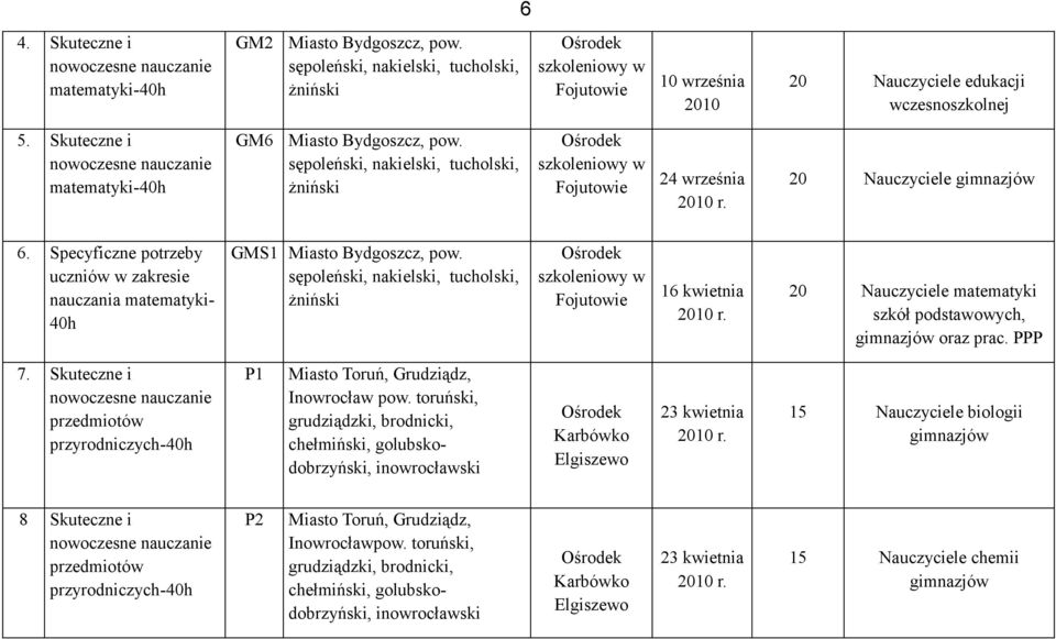 Skuteczne i nowoczesne nauczanie matematyki-40h GM6 Miasto Bydgoszcz, pow. sępoleński, nakielski, tucholski, żniński Ośrodek szkoleniowy w Fojutowie 24 września 20 Nauczyciele gimnazjów 6.