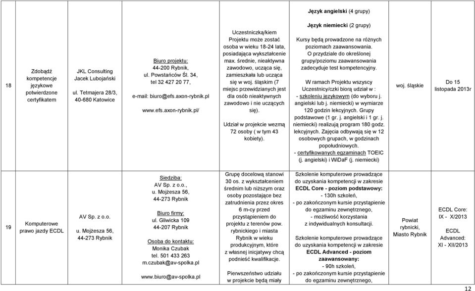 średnie, nieaktywna zawodowo, ucząca się, zamieszkała lub ucząca się w woj. śląskim (7 miejsc przewidzianych jest dla osób nieaktywnych zawodowo i nie uczących się).