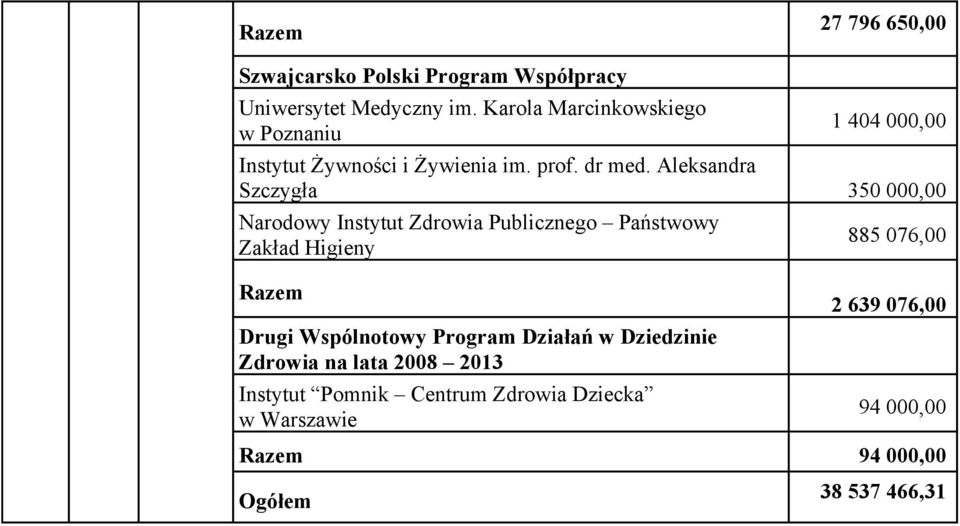 Aleksandra Szczygła 350 000,00 Narodowy Instytut Zdrowia Publicznego Państwowy Zakład Higieny Razem Drugi