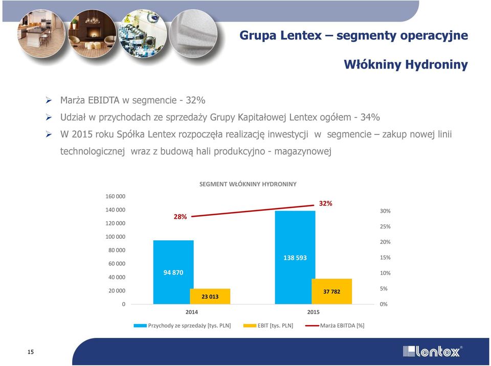 technologicznej wraz z budową hali produkcyjno - magazynowej SEGMENT WŁÓKNINY HYDRONINY 160000 140000 120000 100000 80000 60000