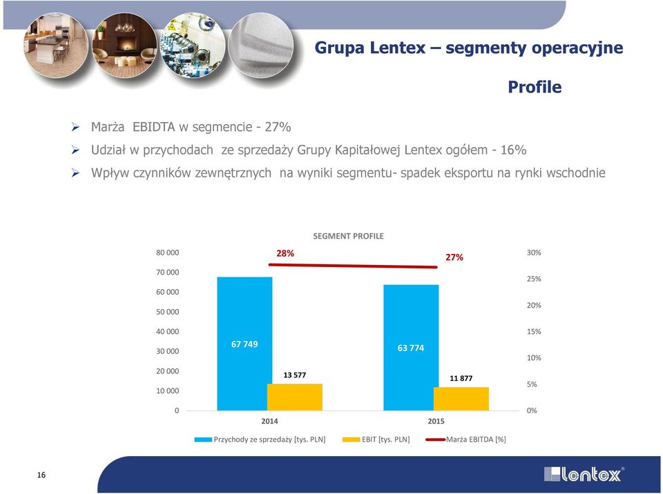 rynki wschodnie SEGMENT PROFILE 80 000 28% 27% 30% 70000 60000 50000 25% 20% 40 000 15% 30000 20000 10000 67